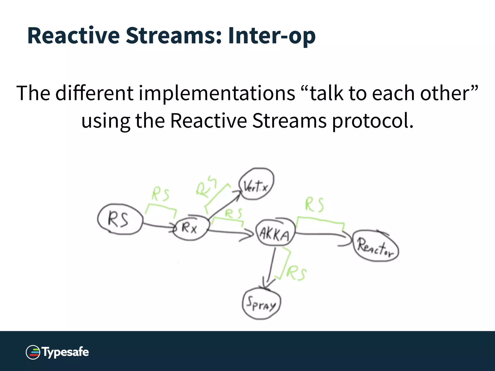 Reactive Streams: Inter-op
The diﬀerent implementations “talk to each other”
using the Reactive Streams protocol.
 