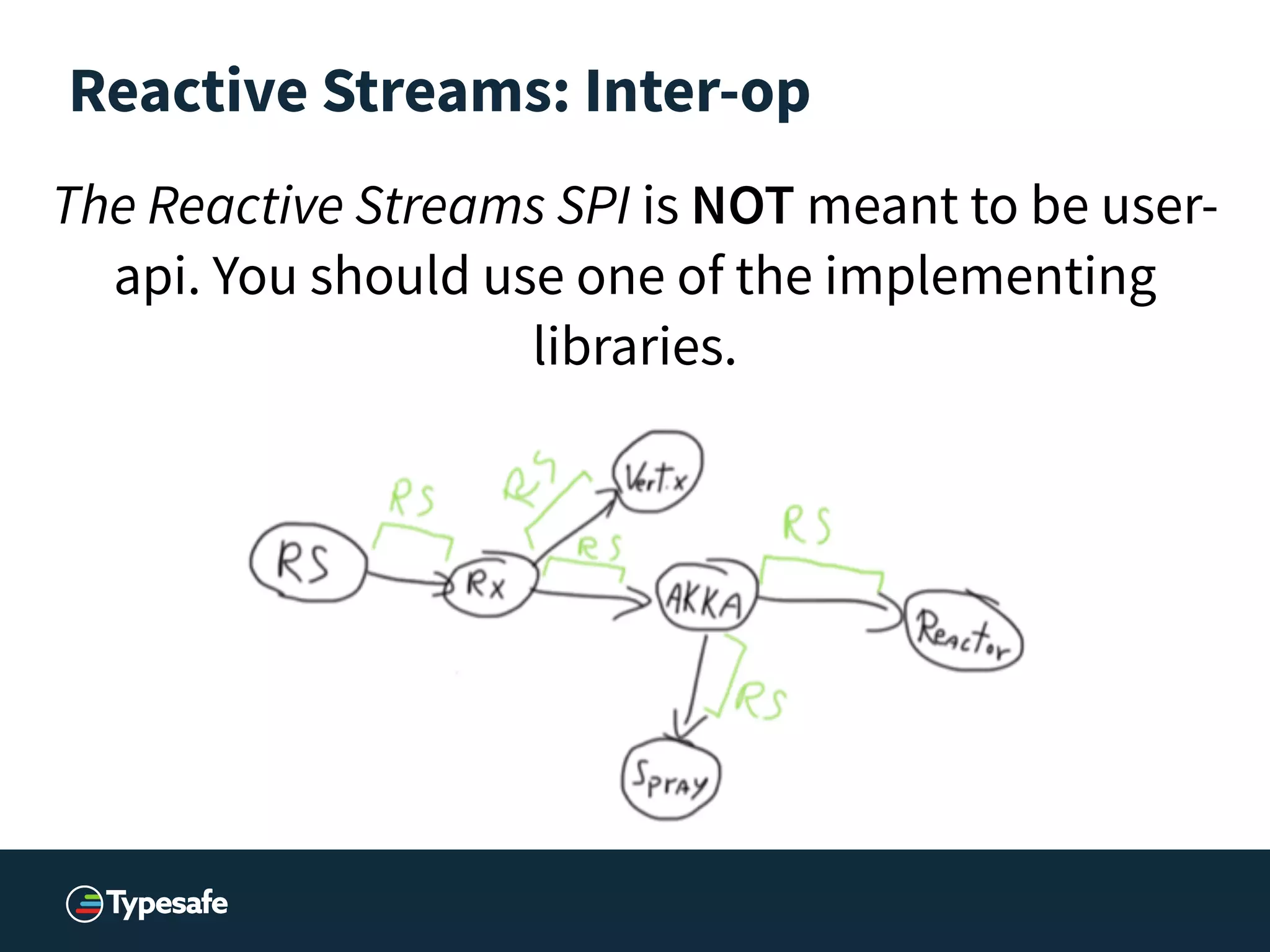Reactive Streams: Inter-op
The Reactive Streams SPI is NOT meant to be user-
api. You should use one of the implementing
libraries.
 