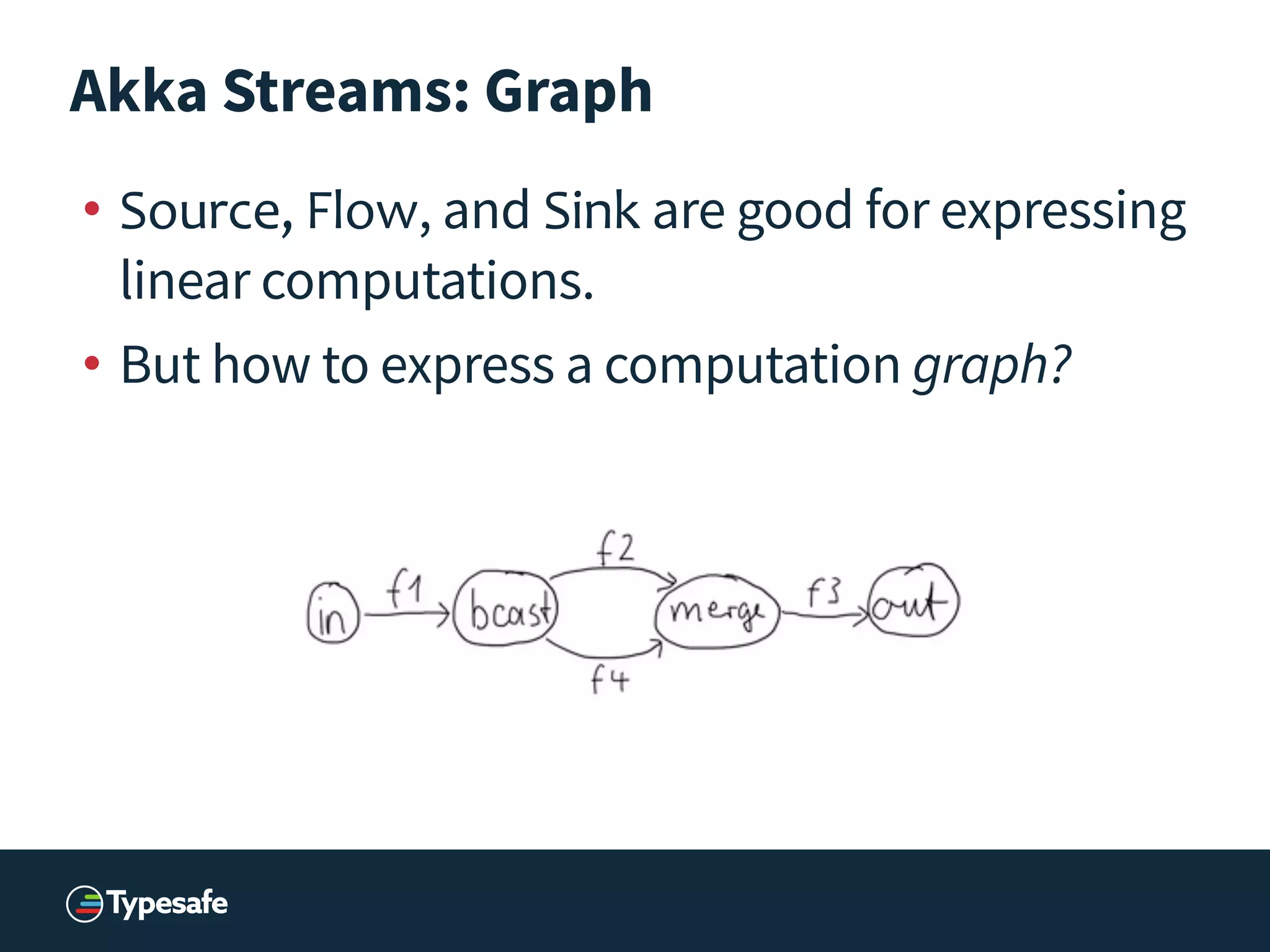Akka Streams: Graph
• Source, Flow, and	
  Sink	
  are good for expressing
linear computations.
• But how to express a computation graph?
 