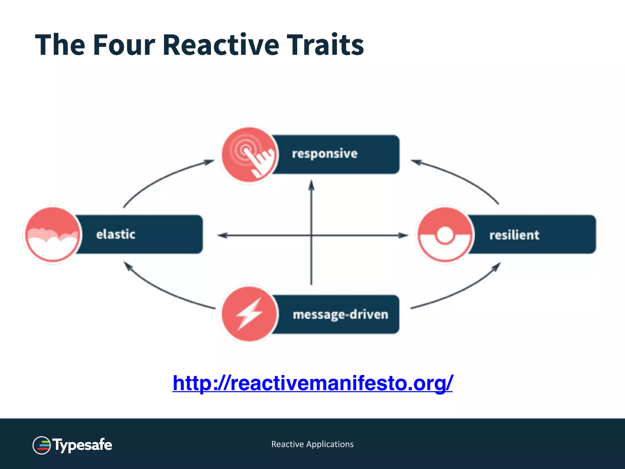 Reactive	
  Applications
The Four Reactive Traits
http://reactivemanifesto.org/
 