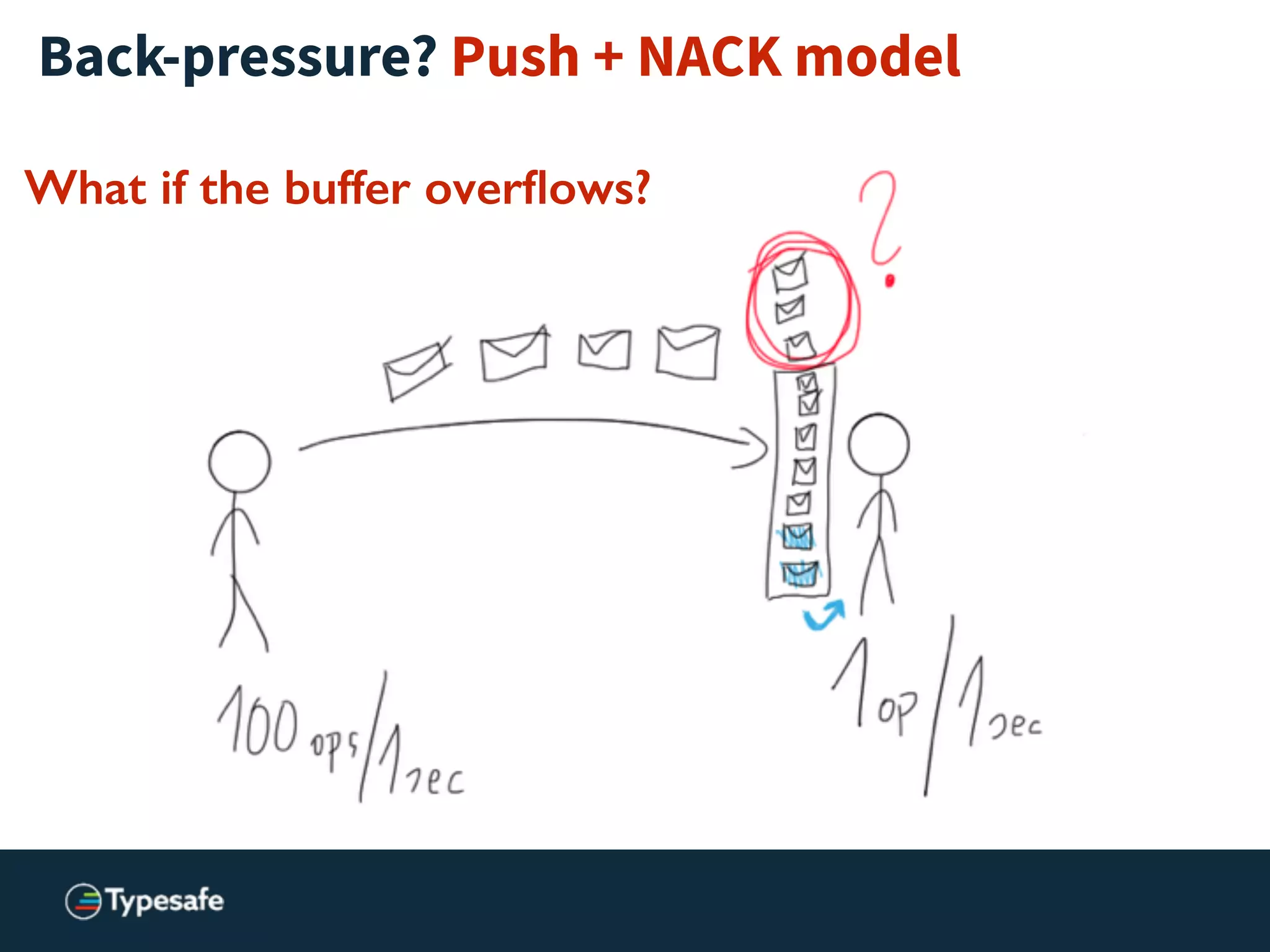 Back-pressure? Push + NACK model
What if the buffer overﬂows?
 