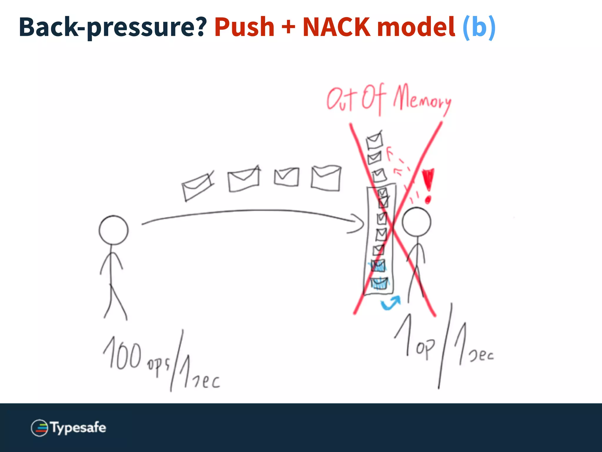 Back-pressure? Push + NACK model (b)
 