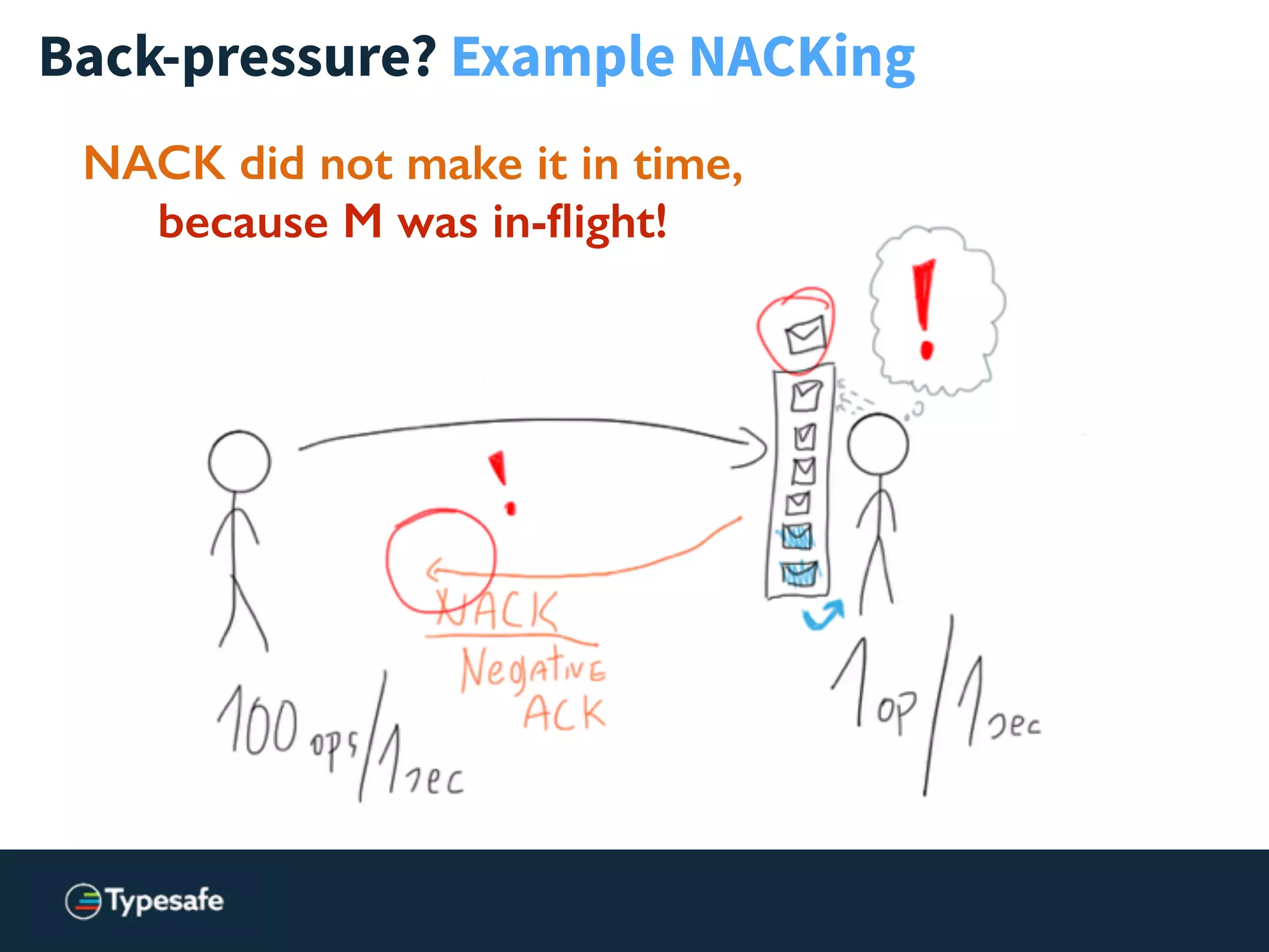 Back-pressure? Example NACKing
NACK did not make it in time,
because M was in-ﬂight!
 