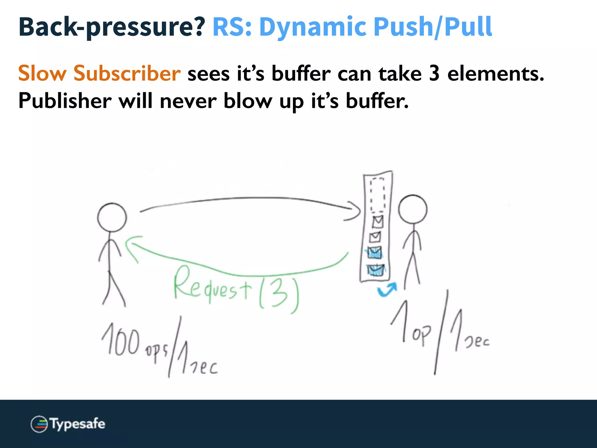 Back-pressure? RS: Dynamic Push/Pull
Slow Subscriber sees it’s buffer can take 3 elements.
Publisher will never blow up it’s buffer.
 