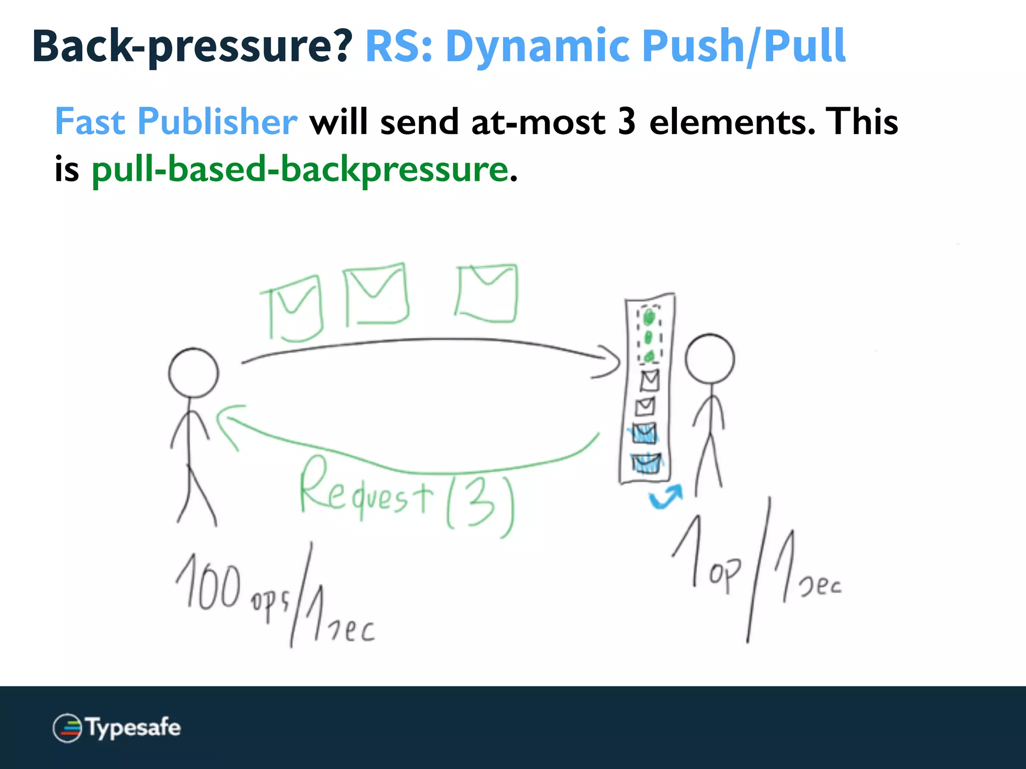 Back-pressure? RS: Dynamic Push/Pull
Fast Publisher will send at-most 3 elements. This
is pull-based-backpressure.
 