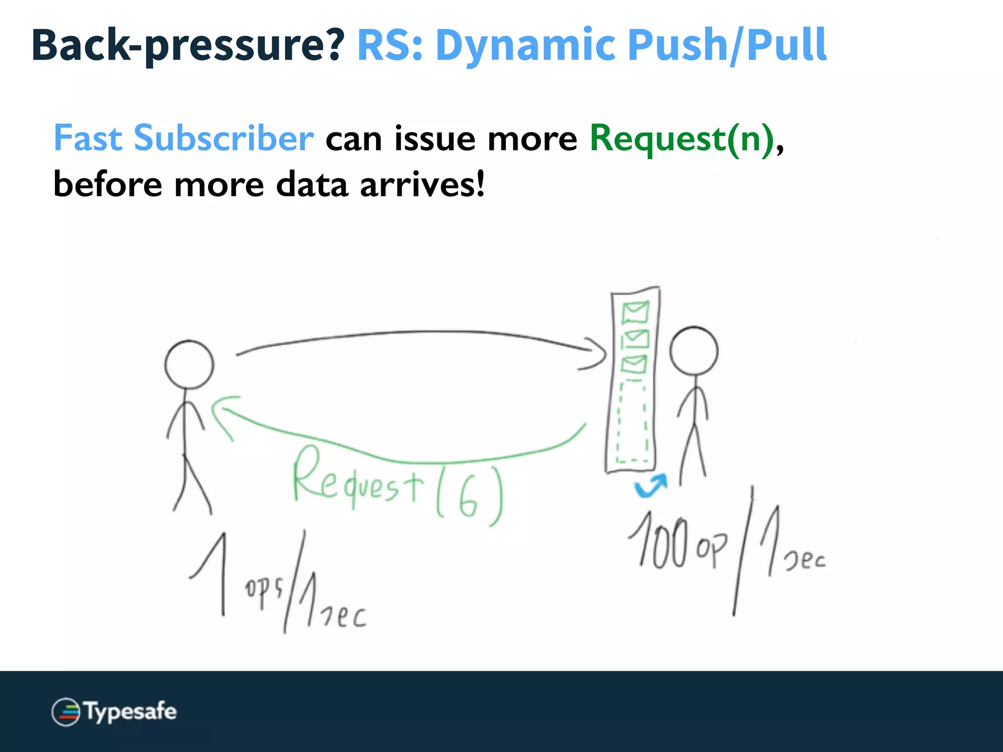 Back-pressure? RS: Dynamic Push/Pull
Fast Subscriber can issue more Request(n),
before more data arrives!
 