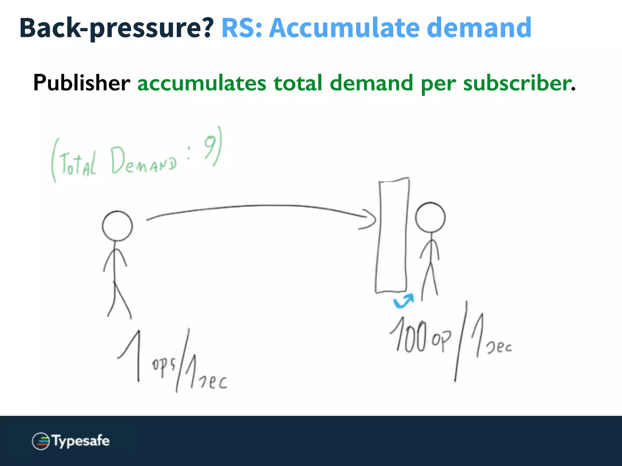 Back-pressure? RS: Accumulate demand
Publisher accumulates total demand per subscriber.
 