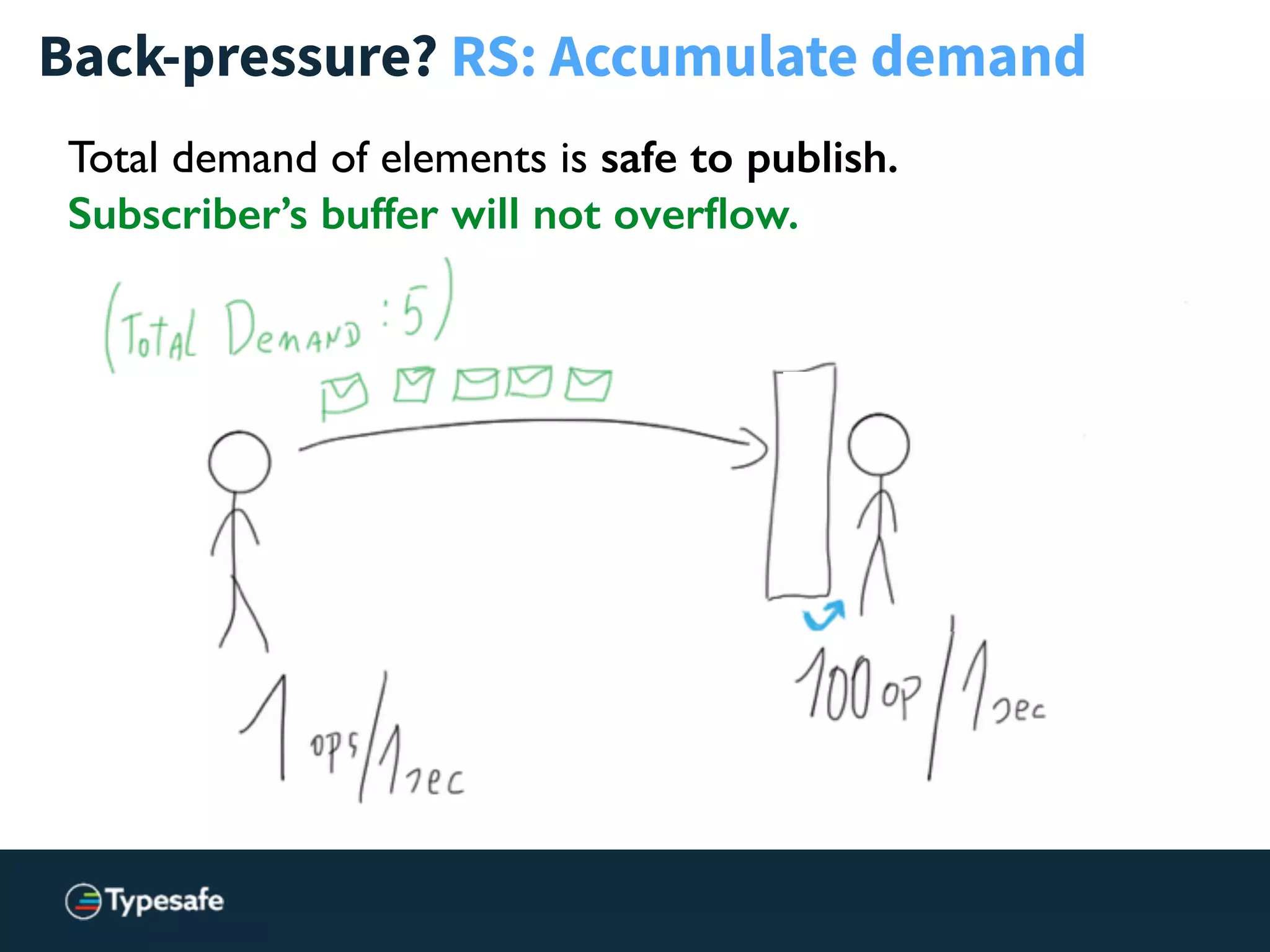 Back-pressure? RS: Accumulate demand
Total demand of elements is safe to publish.
Subscriber’s buffer will not overﬂow.
 