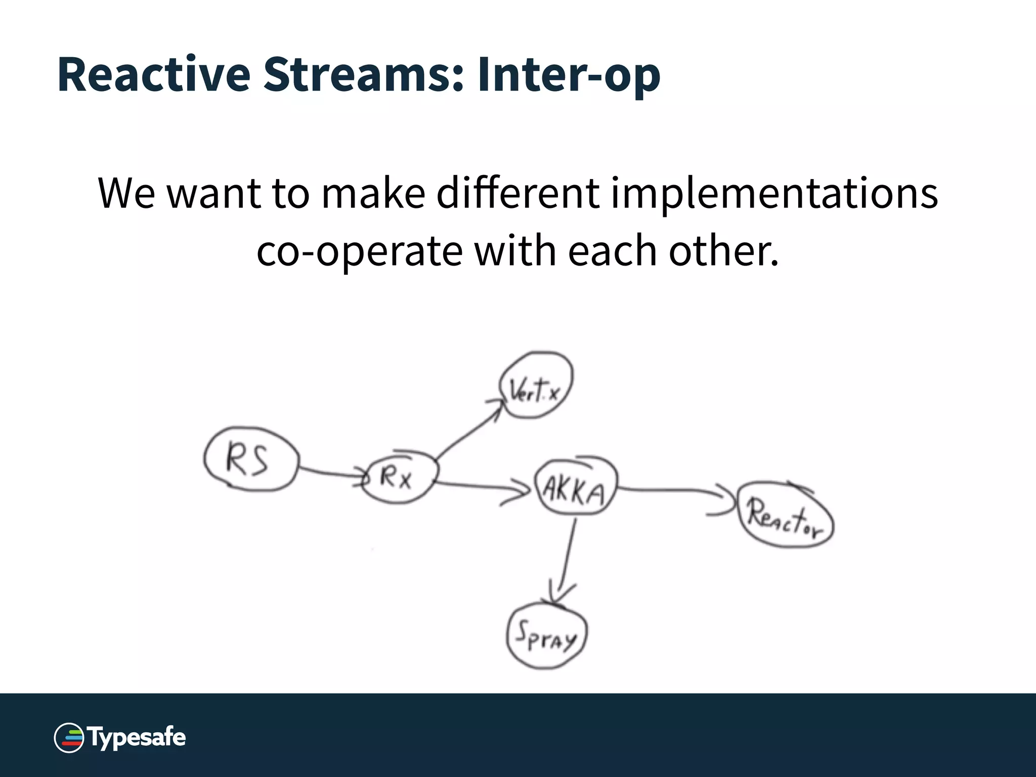 Reactive Streams: Inter-op
!
We want to make diﬀerent implementations
co-operate with each other.
 