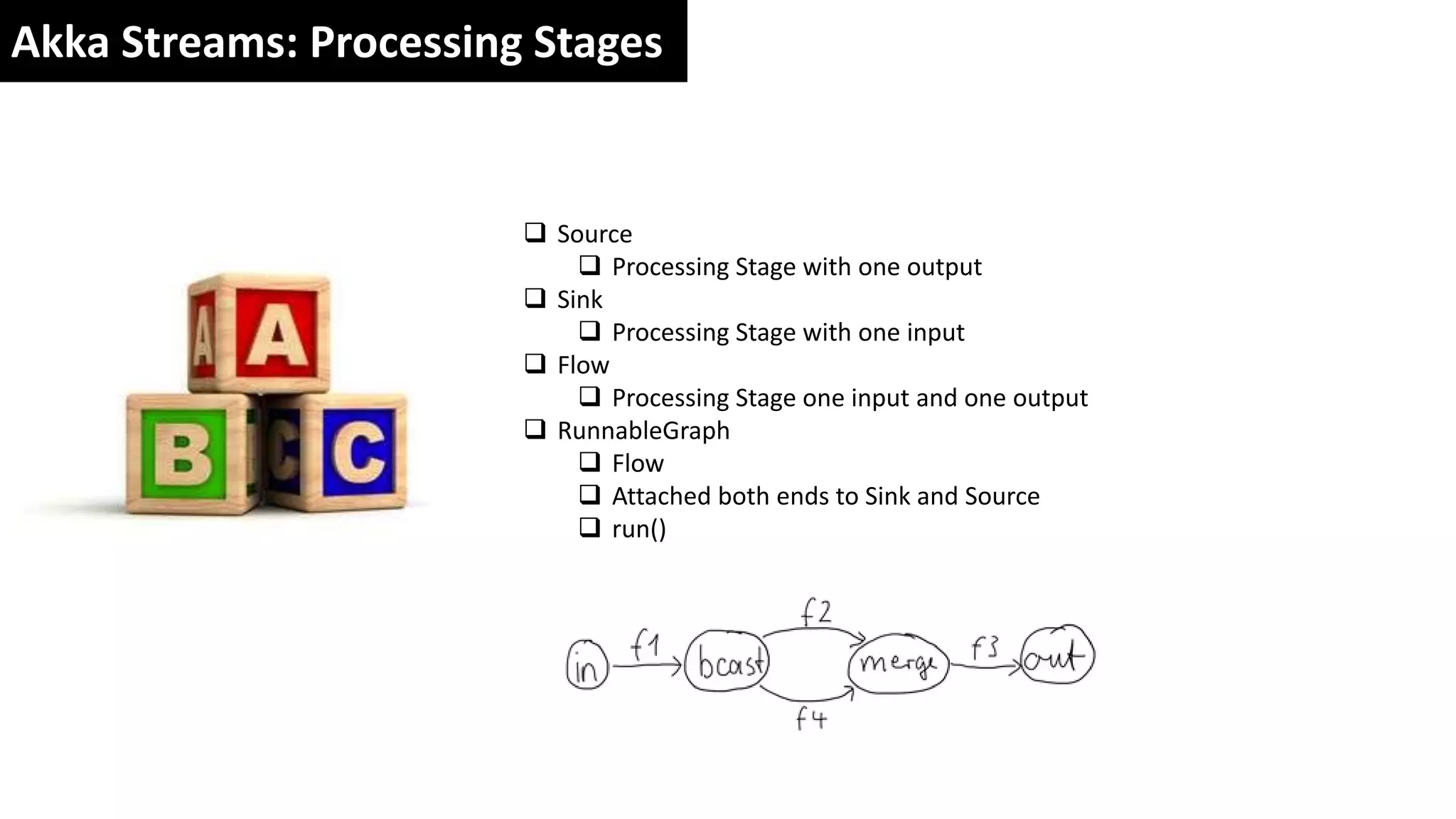  Source
Processing Stage with one output
Sink
Processing Stage with one input
Flow
Processing Stage one input and one output
RunnableGraph
Flow
Attached both ends to Sink and Source
run()
Akka Streams: Processing Stages
