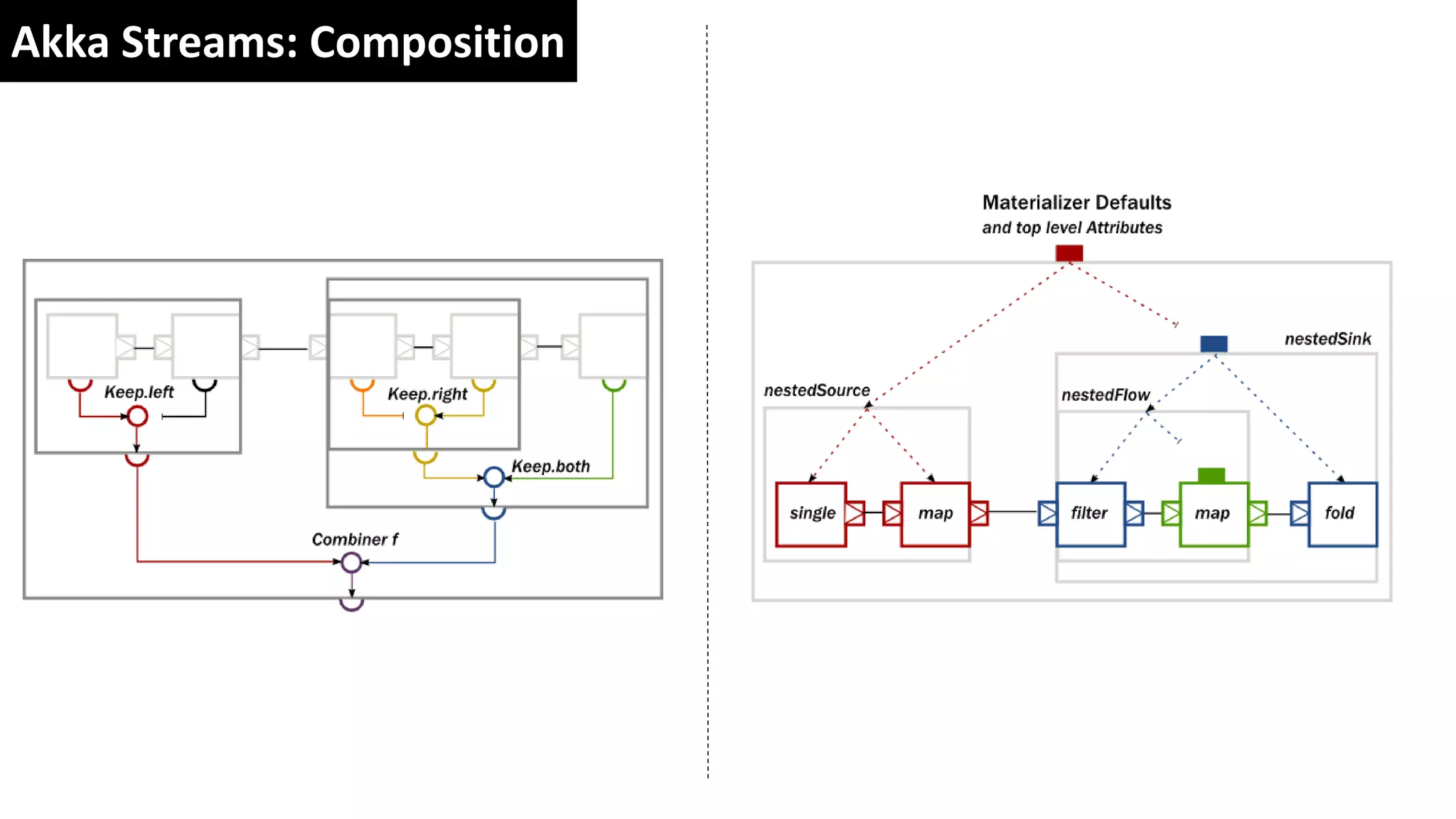 Akka Streams: Composition