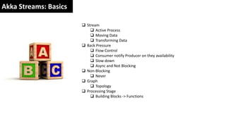 Akka Streams: Basics
 Stream
 Active Process
 Moving Data
 Transforming Data
 Back Pressure
 Flow Control
 Consumer notify Producer on they availability
 Slow down
 Async and Not Blocking
 Non-Blocking
 Never
 Graph
 Topology
 Processing Stage
 Building Blocks -> Functions
 