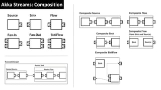 Akka Streams: Composition
 
