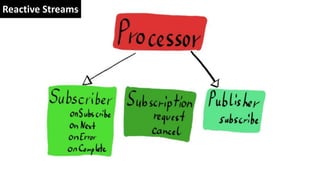Reactive Streams
 