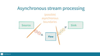 Asynchronous stream processing
Source Sink
(possible)
asynchronous
boundaries
Flow
 
