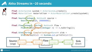 final ActorSystem system = ActorSystem.create(); 
final Materializer materializer = ActorMaterializer.create(system); 
 
final Source<Integer, NotUsed> source = 
Source.range(0, 20000000); 
 
final Flow<Integer, String, NotUsed> flow = 
Flow.fromFunction((Integer n) -> n.toString()); 
 
final Sink<String, CompletionStage<Done>> sink = 
Sink.foreach(str -> System.out.println(str)); 
 
final RunnableGraph<NotUsed> runnable = source.via(flow).to(sink); 
 
runnable.run(materializer);
Akka Streams in ~20 seconds:
complete sources on github
Source
(range)
String
Flow
(fromFunction)
Sink
(foreach)
String Integer Integer
 