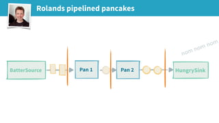 Rolands pipelined pancakes
HungrySinkPan 2BatterSource Pan 1
nom nom nom
 