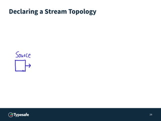 Declaring a Stream Topology
24
 