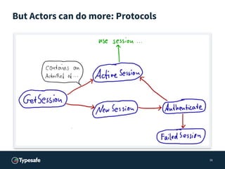 But Actors can do more: Protocols
16
 