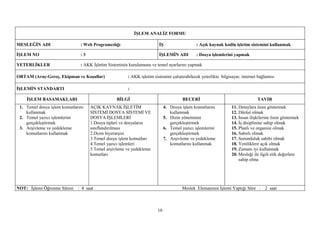 İŞLEM ANALİZ FORMU

MESLEĞİN ADI                   : Web Programcılığı                      İŞ                   : Açık kaynak kodlu işletim sistemini kullanmak

İŞLEM NO                       :3                                       İŞLEMİN ADI          : Dosya işlemlerini yapmak

YETERLİKLER                    : AKK İşletim Sisteminin kurulumunu ve temel ayarlarını yapmak

ORTAM (Araç-Gereç, Ekipman ve Koşullar)                : AKK işletim sistemini çalıştırabilecek yeterlikte bilgisayar, internet bağlantısı

İŞLEMİN STANDARTI                                      :

    İŞLEM BASAMAKLARI                            BİLGİ                                BECERİ                                    TAVIR
 1. Temel dosya işlem komutlarını   AÇIK KAYNAK İŞLETİM                     4. Dosya işlem komutlarını           11. Detaylara özen göstermek
    kullanmak                       SİSTEMİ DOSYA SİSTEMİ VE                   kullanmak                         12. Dürüst olmak
 2. Temel yazıcı işlemlerini        DOSYA İŞLEMLERİ                         5. Dizin yönetimini                  13. İnsan ilişkilerine özen göstermek
    gerçekleştirmek                 1.Dosya tipleri ve dosyaların              gerçekleştirmek                   14. İş disiplinine sahip olmak
 3. Arşivleme ve yedekleme          sınıflandırılması                       6. Temel yazıcı işlemlerini          15. Planlı ve organize olmak
    komutlarını kullanmak           2.Dizin hiyerarşisi                        gerçekleştirmek                   16. Sabırlı olmak
                                    3.Temel dosya işlem komutları           7. Arşivleme ve yedekleme            17. Sorumluluk sahibi olmak
                                    4.Temel yazıcı işlemleri                   komutlarını kullanmak             18. Yeniliklere açık olmak
                                    5.Temel arşivleme ve yedekleme                                               19. Zamanı iyi kullanmak
                                    komutları                                                                    20. Mesleği ile ilgili etik değerlere
                                                                                                                     sahip olma




NOT: İşlemi Öğrenme Süresi : 4 saat                                                  Meslek Elemanının İşlemi Yaptığı Süre :        2 saat



                                                                       10
 