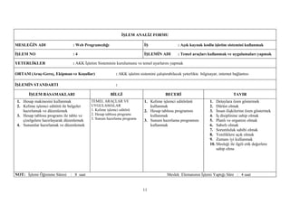 İŞLEM ANALİZ FORMU

MESLEĞİN ADI                    : Web Programcılığı                      İŞ                   : Açık kaynak kodlu işletim sistemini kullanmak

İŞLEM NO                        :4                                       İŞLEMİN ADI          : Temel araçları kullanmak ve uygulamaları yapmak

YETERLİKLER                     : AKK İşletim Sisteminin kurulumunu ve temel ayarlarını yapmak

ORTAM (Araç-Gereç, Ekipman ve Koşullar)                 : AKK işletim sistemini çalıştırabilecek yeterlikte bilgisayar, internet bağlantısı

İŞLEMİN STANDARTI                                       :

       İŞLEM BASAMAKLARI                              BİLGİ                           BECERİ                                     TAVIR
 1. Hesap makinesini kullanmak            TEMEL ARAÇLAR VE               1. Kelime işlemci editörünü              1. Detaylara özen göstermek
 2. Kelime işlemci editörü ile belgeler   UYGULAMALAR                       kullanmak                             2. Dürüst olmak
    hazırlamak ve düzenlemek              1. Kelime işlemci editörü      2. Hesap tablosu programını              3. İnsan ilişkilerine özen göstermek
 3. Hesap tablosu programı ile tablo ve   2. Hesap tablosu programı         kullanmak                             4. İş disiplinine sahip olmak
                                          3. Sunum hazırlama programı
    çizelgelere hazırlayarak düzenlemek                                  3. Sunum hazırlama programını            5. Planlı ve organize olmak
 4. Sunumlar hazırlamak ve düzenlemek                                       kullanmak                             6. Sabırlı olmak
                                                                                                                  7. Sorumluluk sahibi olmak
                                                                                                                  8. Yeniliklere açık olmak
                                                                                                                  9. Zamanı iyi kullanmak
                                                                                                                  10. Mesleği ile ilgili etik değerlere
                                                                                                                      sahip olma




NOT: İşlemi Öğrenme Süresi : 8 saat                                                     Meslek Elemanının İşlemi Yaptığı Süre : 4 saat


                                                                        11
 