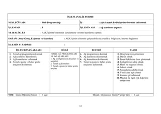 İŞLEM ANALİZ FORMU

MESLEĞİN ADI                     : Web Programcılığı                          İŞ                  : Açık kaynak kodlu işletim sistemini kullanmak

İŞLEM NO                         :5                                           İŞLEMİN ADI         : Ağ ayarlarını yapmak

YETERLİKLER                      : AKK İşletim Sisteminin kurulumunu ve temel ayarlarını yapmak

ORTAM (Araç-Gereç, Ekipman ve Koşullar)                   : AKK işletim sistemini çalıştırabilecek yeterlikte bilgisayar, internet bağlantısı

İŞLEMİN STANDARTI                                         :

         İŞLEM BASAMAKLARI                             BİLGİ                               BECERİ                                  TAVIR
 1.   Temel ağ programlarını kurmak        TEMEL AĞ PROGRAMLARI               4.   Ağ programlarını kurmak          11. Detaylara özen göstermek
 2.   Ağ ayarlarını düzenlemek             VE AĞ AYARLARI                     5.   Ağ ayarlarını düzenlemek         12. Dürüst olmak
 3.   Ağ komutlarını kullanmak             1. Ağ konfigürasyon dosyaları ve   6.   Ağ komutlarını kullanmak         13. İnsan ilişkilerine özen göstermek
 4.   Temel e-posta ve haber grubu         scriptleri                         7.   Temel e-posta ve haber grubu     14. İş disiplinine sahip olmak
                                           2. Temel ağ komutları
      araçlarını kullanmak                                                         araçlarını kullanmak             15. Planlı ve organize olmak
                                           3. Temel e-posta ve haber grubu
                                                                                                                    16. Sabırlı olmak
                                           araçları
                                                                                                                    17. Sorumluluk sahibi olmak
                                                                                                                    18. Yeniliklere açık olmak
                                                                                                                    19. Zamanı iyi kullanmak
                                                                                                                    20. Mesleği ile ilgili etik değerlere
                                                                                                                        sahip olma




NOT: İşlemi Öğrenme Süresi : 3 saat                                                         Meslek Elemanının İşlemi Yaptığı Süre : 1 saat



                                                                              12
 