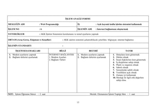 İŞLEM ANALİZ FORMU

MESLEĞİN ADI                       : Web Programcılığı                      İŞ                   : Açık kaynak kodlu işletim sistemini kullanmak

İŞLEM NO                           :6                                       İŞLEMİN ADI          : Internet bağlantısını oluşturmak

YETERLİKLER                        : AKK İşletim Sisteminin kurulumunu ve temel ayarlarını yapmak

ORTAM (Araç-Gereç, Ekipman ve Koşullar)                    : AKK işletim sistemini çalıştırabilecek yeterlikte bilgisayar, internet bağlantısı

İŞLEMİN STANDARTI                                          :

       İŞLEM BASAMAKLARI                                 BİLGİ                           BECERİ                                     TAVIR
 1. Modem ayarlarını yapmak                  İNTERNET BAĞLANTISI            1. Modem ayarlarını yapmak               1. Detaylara özen göstermek
 2. Bağlantı türlerini ayarlamak             1. Modem Ayarları              2. Bağlantı türlerini ayarlamak          2. Dürüst olmak
                                             2. Bağlantı Türleri                                                     3. İnsan ilişkilerine özen göstermek
                                                                                                                     4. İş disiplinine sahip olmak
                                                                                                                     5. Planlı ve organize olmak
                                                                                                                     6. Sabırlı olmak
                                                                                                                     7. Sorumluluk sahibi olmak
                                                                                                                     8. Yeniliklere açık olmak
                                                                                                                     9. Zamanı iyi kullanmak
                                                                                                                     10. Mesleği ile ilgili etik değerlere
                                                                                                                         sahip olma




NOT: İşlemi Öğrenme Süresi : 2 saat                                                        Meslek Elemanının İşlemi Yaptığı Süre : 1 saat


                                                                           13
 