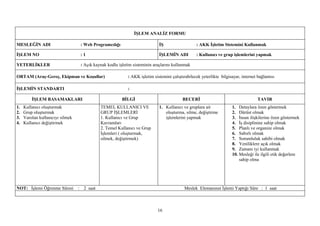 İŞLEM ANALİZ FORMU

MESLEĞİN ADI                      : Web Programcılığı                       İŞ                   : AKK İşletim Sistemini Kullanmak

İŞLEM NO                          :1                                        İŞLEMİN ADI          : Kullanıcı ve grup işlemlerini yapmak

YETERLİKLER                       : Açık kaynak kodlu işletim sisteminin araçlarını kullanmak

ORTAM (Araç-Gereç, Ekipman ve Koşullar)                    : AKK işletim sistemini çalıştırabilecek yeterlikte bilgisayar, internet bağlantısı

İŞLEMİN STANDARTI                                          :

         İŞLEM BASAMAKLARI                              BİLGİ                            BECERİ                                     TAVIR
1.   Kullanıcı oluşturmak                   TEMEL KULLANICI VE              1. Kullanıcı ve gruplara ait              1. Detaylara özen göstermek
2.   Grup oluşturmak                        GRUP İŞLEMLERİ                     oluşturma, silme, değiştirme           2. Dürüst olmak
3.   Varolan kullanıcıyı silmek             1. Kullanıcı ve Grup               işlemlerini yapmak                     3. İnsan ilişkilerine özen göstermek
4.   Kullanıcı değiştirmek                  Kavramları                                                                4. İş disiplinine sahip olmak
                                            2. Temel Kullanıcı ve Grup                                                5. Planlı ve organize olmak
                                            İşlemleri ( oluşturmak,                                                   6. Sabırlı olmak
                                            silmek, değiştirmek)                                                      7. Sorumluluk sahibi olmak
                                                                                                                      8. Yeniliklere açık olmak
                                                                                                                      9. Zamanı iyi kullanmak
                                                                                                                      10. Mesleği ile ilgili etik değerlere
                                                                                                                          sahip olma




NOT: İşlemi Öğrenme Süresi :       2 saat                                                  Meslek Elemanının İşlemi Yaptığı Süre : 1 saat



                                                                           16
 