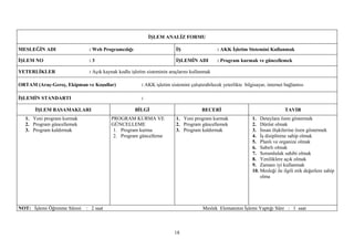 İŞLEM ANALİZ FORMU

MESLEĞİN ADI                 : Web Programcılığı                       İŞ                   : AKK İşletim Sistemini Kullanmak

İŞLEM NO                     :3                                        İŞLEMİN ADI          : Program kurmak ve güncellemek

YETERLİKLER                  : Açık kaynak kodlu işletim sisteminin araçlarını kullanmak

ORTAM (Araç-Gereç, Ekipman ve Koşullar)               : AKK işletim sistemini çalıştırabilecek yeterlikte bilgisayar, internet bağlantısı

İŞLEMİN STANDARTI                                     :

       İŞLEM BASAMAKLARI                           BİLGİ                            BECERİ                                     TAVIR
  1. Yeni program kurmak               PROGRAM KURMA VE                1. Yeni program kurmak                 1. Detaylara özen göstermek
  2. Program güncellemek               GÜNCELLEME                      2. Program güncellemek                 2. Dürüst olmak
  3. Program kaldırmak                  1. Program kurma               3. Program kaldırmak                   3. İnsan ilişkilerine özen göstermek
                                        2. Program güncelleme                                                 4. İş disiplinine sahip olmak
                                                                                                              5. Planlı ve organize olmak
                                                                                                              6. Sabırlı olmak
                                                                                                              7. Sorumluluk sahibi olmak
                                                                                                              8. Yeniliklere açık olmak
                                                                                                              9. Zamanı iyi kullanmak
                                                                                                              10. Mesleği ile ilgili etik değerlere sahip
                                                                                                                  olma




NOT: İşlemi Öğrenme Süresi : 2 saat                                                  Meslek Elemanının İşlemi Yaptığı Süre : 1 saat



                                                                      18
 