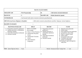 İŞLEM ANALİZ FORMU

MESLEĞİN ADI                    : Web Programcılığı                       İŞ                   : AKK işletim sistemini kullanmak

İŞLEM NO                        :2                                        İŞLEMİN ADI          : Kabuk işlemlerini yapmak

YETERLİKLER                     : Açık kaynak kodlu işletim sisteminin yönetimini gerçekleştirmek

ORTAM (Araç-Gereç, Ekipman ve Koşullar)                  : AKK işletim sistemini çalıştırabilecek yeterlikte bilgisayar, internet bağlantısı

İŞLEMİN STANDARTI                                        :

       İŞLEM BASAMAKLARI                              BİLGİ                            BECERİ                                     TAVIR
  1. Programlara parametre gönderme k        DOSYA VE DİZİN               1. Programlara parametre                 1. Detaylara özen göstermek
  2. Standart giriş/çıkış ve yönlendirme     PAYLAŞIMI                       gönderme k                            2. Dürüst olmak
     işlemlerini yapmak                    1. Dosya ve Dizin Paylaşımı    2. Standart giriş/çıkış ve               3. İnsan ilişkilerine özen göstermek
  3. Temel filtre komutlarını kullanmak                                      yönlendirme işlemlerini               4. İş disiplinine sahip olmak
                                           2. Paylaştırılan Dosyalara
  4. Dosyaları taramak                                                       yapmak                                5. Planlı ve organize olmak
                                              Erişim                      3. Temel filtre komutlarını              6. Sabırlı olmak
                                           3. Paylaştırılan Yazıcılara       kullanmak                             7. Sorumluluk sahibi olmak
                                              Erişim                      4. Dosyaları taramak                     8. Yeniliklere açık olmak
                                           4. Dosya Paylaşım                                                       9. Zamanı iyi kullanmak
                                              Programları                                                          10. Mesleği ile ilgili etik değerlere
                                                                                                                       sahip olma




NOT: İşlemi Öğrenme Süresi : 4 saat                                                    Meslek Elemanının İşlemi Yaptığı Süre : 2 saat



                                                                         24
 