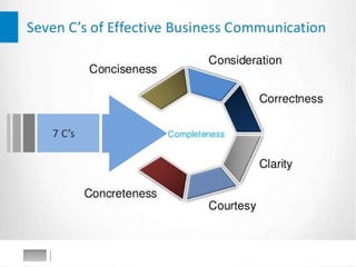 7Cs of effective communication | PPT
