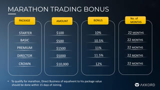 MARATHON TRADING BONUS
AMOUNT BONUS
No. of
MONTHS
$100
$500
$1500
$5000
$10,000
10%
10.5%
11%
11.5%
12%
22 MONTHS
22 MONTHS
22 MONTHS
22 MONTHS
22 MONTHS
• To qualify for marathon, Direct Business of equalivent to his package value
should be done within 15 days of Joining.
PACKAGE
STARTER
BASIC
PREMIUM
DIRECTOR
CROWN
 