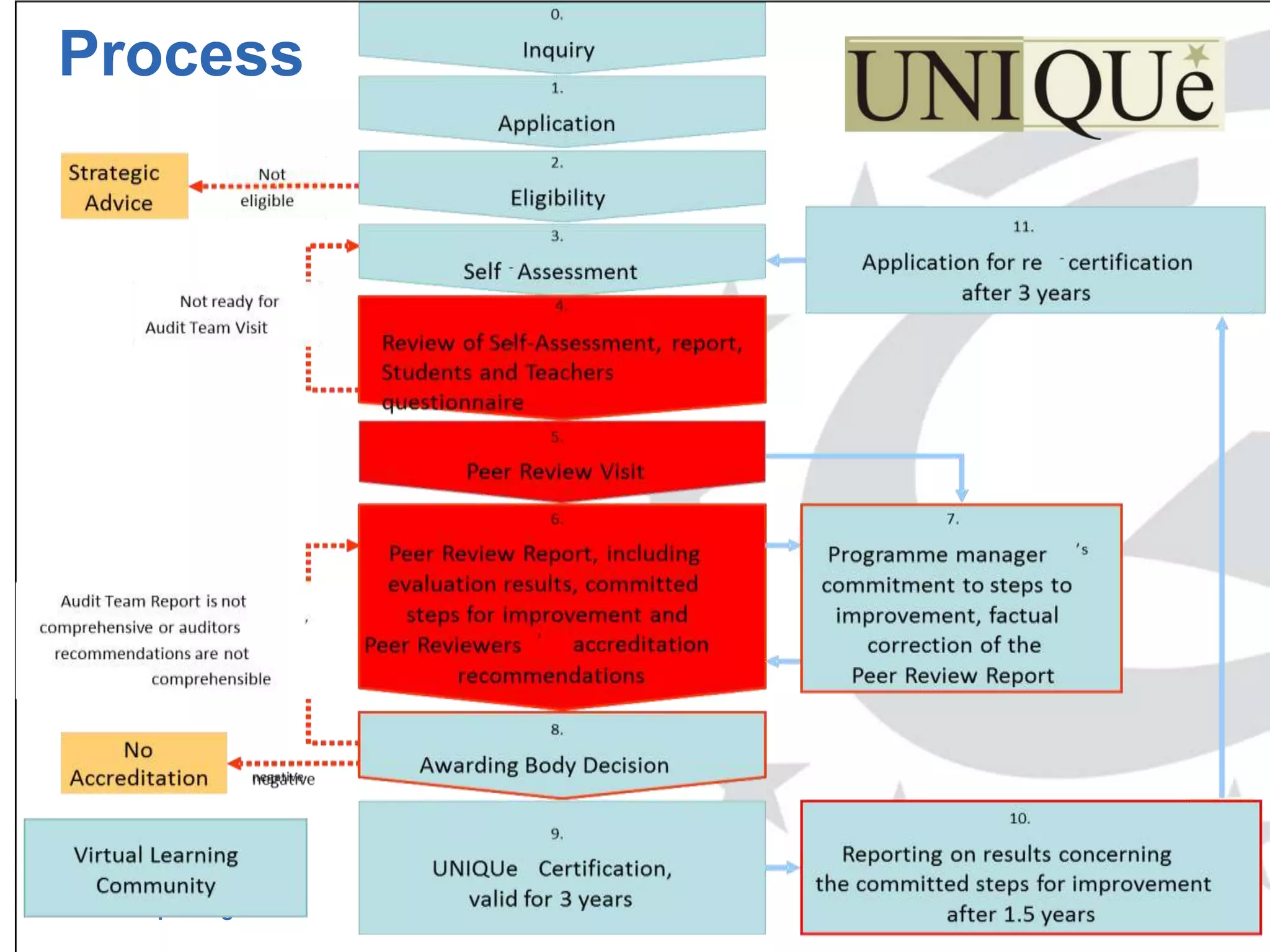 Process




www.efquel.org
 
