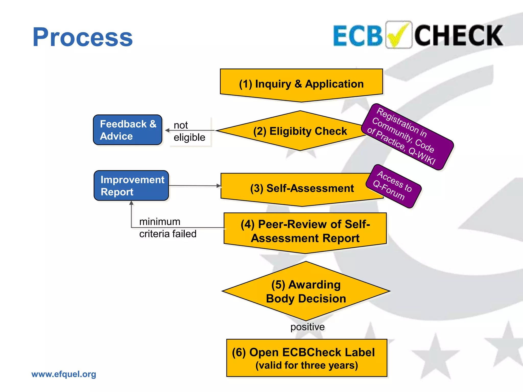 Process
                                           (1) Inquiry & Application


                 Feedback &    not
                 Advice                      (2) Eligibity Check
                               eligible



                 Improvement
                 Report                      (3) Self-Assessment


                       minimum             (4) Peer-Review of Self-
                       criteria failed       Assessment Report



                                                 (5) Awarding
                                                Body Decision

                                                     positive

                                          (6) Open ECBCheck Label
                                              (valid for three years)
www.efquel.org
 