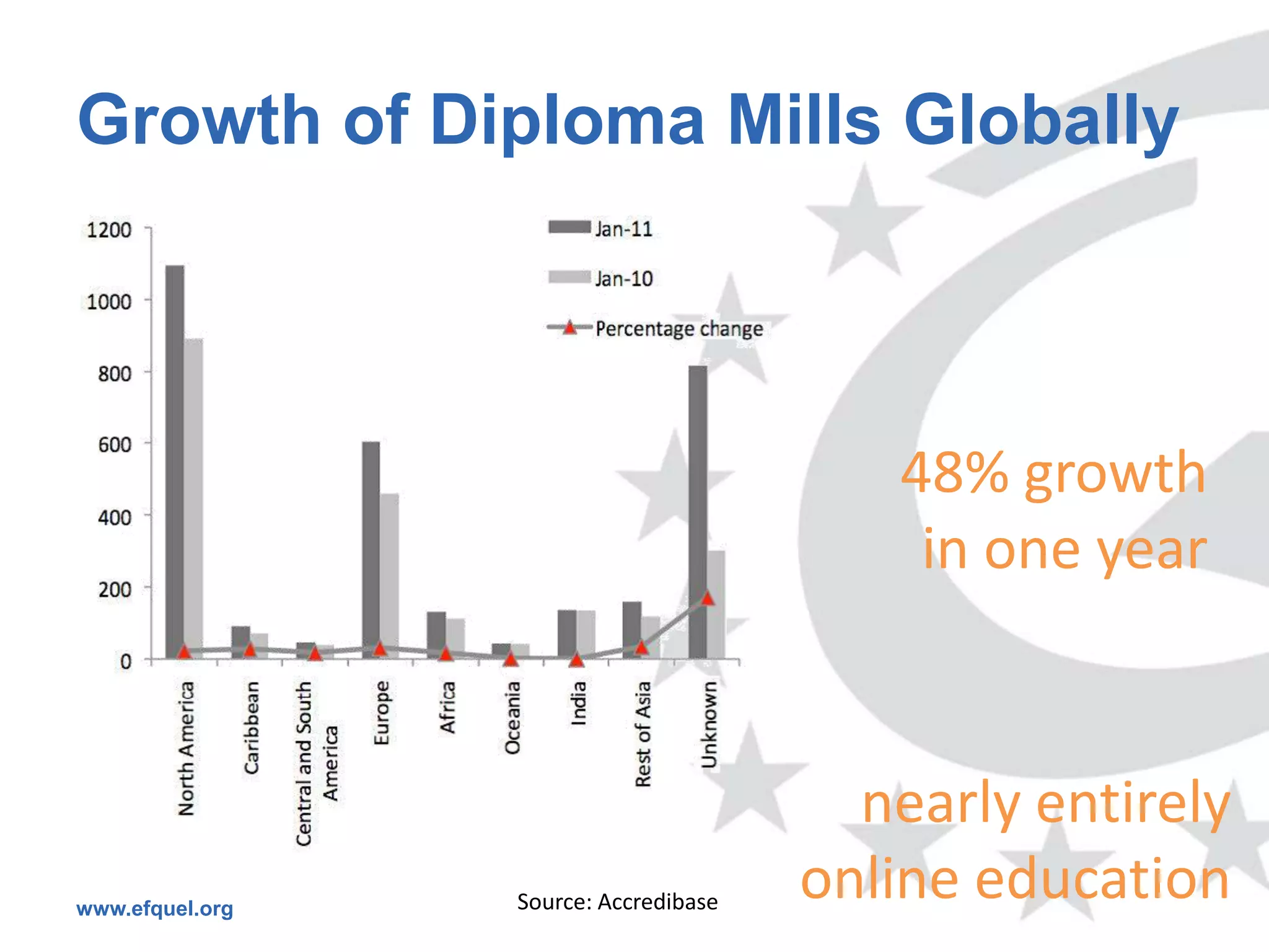 Growth of Diploma Mills Globally



                                          48% growth
                                           in one year


                                         nearly entirely
www.efquel.org   Source: Accredibase   online education
 