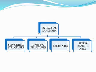 INTRAORAL
LANDMARK
SUPPORTING
STRUCTURES
LIMITING
STRUCTURES
RELIEF AREA
STRESS
BEARING
AREA
 