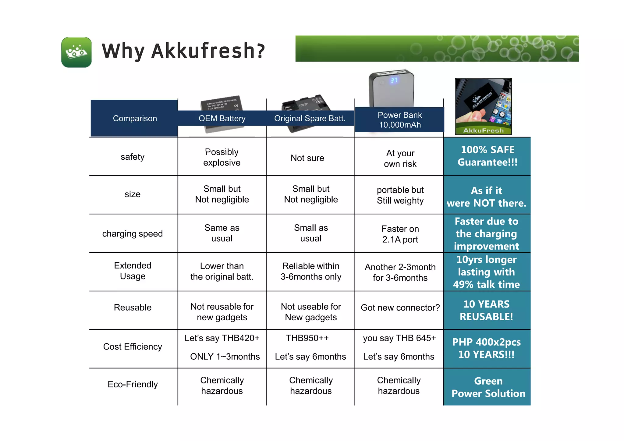 safety
size
charging speed
Extended
Usage
Reusable
Cost Efficiency
Eco-Friendly
Possibly
explosive
At your
own risk
100% SAFE
Guarantee!!!
Small but
Not negligible
portable but
Still weighty
As if it
were NOT there.
Small but
Not negligible
Same as
usual
Faster on
2.1A port
Faster due to
the charging
improvement
Small as
usual
Lower than
the original batt.
Another 2-3month
for 3-6months
10yrs longer
lasting with
49% talk time
Reliable within
3-6months only
Not reusable for
new gadgets
Got new connector? 10 YEARS
REUSABLE!
Not useable for
New gadgets
Let’s say THB420+
PHP 400x2pcs
10 YEARS!!!
Chemically
hazardous
THB950++
Let’s say 6months
you say THB 645+
Let’s say 6months
Chemically
hazardous
Chemically
hazardous
Green
Power Solution
OEM Battery Original Spare Batt. Power Bank
10,000mAh
Not sure
ONLY 1~3months
Comparison
 