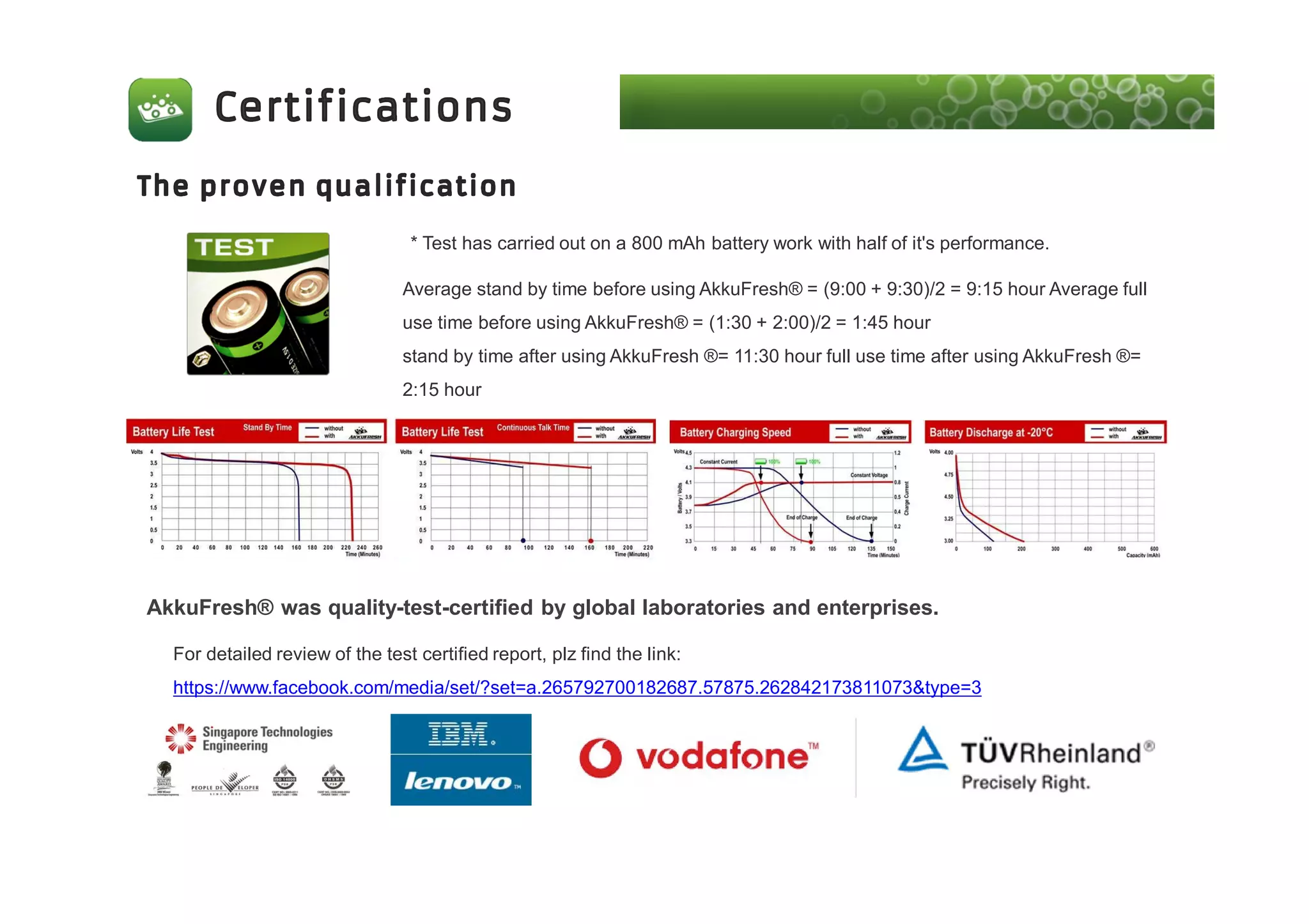 For detailed review of the test certified report, plz find the link:
https://www.facebook.com/media/set/?set=a.265792700182687.57875.262842173811073&type=3
* Test has carried out on a 800 mAh battery work with half of it's performance.
Average stand by time before using AkkuFresh® = (9:00 + 9:30)/2 = 9:15 hour Average full
use time before using AkkuFresh® = (1:30 + 2:00)/2 = 1:45 hour
stand by time after using AkkuFresh ®= 11:30 hour full use time after using AkkuFresh ®=
2:15 hour
AkkuFresh® was quality-test-certified by global laboratories and enterprises.
 