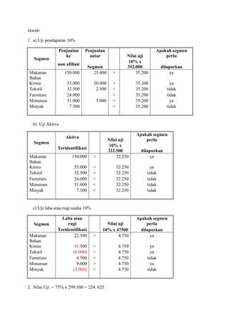 Jawab:

1. a) Uji pendapatan 10%

                  Penjualan   Penjualan                                 Apakah segmen
                     ke         antar                      Nilai uji        perlu
   Segmen
                                                           10% x
               non afiliasi
                                  Segmen                   352.000          dilaporkan
Makanan             150.000          25.000       >            35.200           ya
Bahan
Kimia                55.000          20.000       >            35.200           ya
Tekstil              32.500           2.500       <            35.200         tidak
Furniture            24.000                       <            35.200         tidak
Minuman              31.000             5.000     >            35.200           ya
Minyak                7.500                       <            35.200         tidak


  b) Uji Aktiva

                                                               Apakah segmen
                     Aktiva
                                                Nilai uji          perlu
   Segmen
                                                10% x
               Teridentifikasi
                                                322.500          dilaporkan
Makanan                150.000      >               32.250           ya
Bahan
Kimia                    55.000     >                 32.250          ya
Tekstil                  32.500     >                 32.250        tidak
Furniture                24.000     <                 32.250        tidak
Minuman                  31.000     <                 32.250        tidak
Minyak                    7.500     <                 32.250        tidak


  c) Uji laba atau rugi usaha 10%

                 Laba atau                                     Apakah segmen
   Segmen           rugi                     Nilai uji              perlu
               Teridentifikasi             10% x 47500           dilaporkan
Makanan                22.500       >              4.750             ya
Bahan
Kimia                    11.500     >                  4.750          ya
Tekstil                 (8.000)     >                  4.750          ya
Furniture                 4.500     <                  4.750        tidak
Minuman                   9.000     >                  4.750          ya
Minyak                  (2.000)     <                  4.750        tidak


2. Nilai Uji = 75% x 299.500 = 224. 625
 