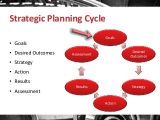 Strategic Planning Cycle
Goals

• Goals
• Desired Outcomes

Assessment

Desired
Outcomes

Results

Strategy

• Strategy
• Action
• Results

• Assessment

Action

 