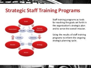 Strategic Staff Training Programs
Staff training programs as tools
for reaching the goals set forth in
the organization's strategic plan
and to serve the overall mission.
Using the results of staff training
programs to inform the ongoing
strategic planning cycle.

 