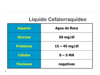 Liquido Cefalorraquídeo
Aspecto Agua de Roca
Glucosa 50 mg/dl
Proteínas 15 – 45 mg/dl
Células 0 – 5 MN
Tinciones negativas
 
