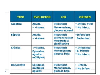 TIPO EVOLUCION LCR ORIGEN
Aséptica Agudo,
< 4 sems.
Pleocitosis
Mononuclear;
glucosa normal
* Infecc. Viral
* No infecc.
S...