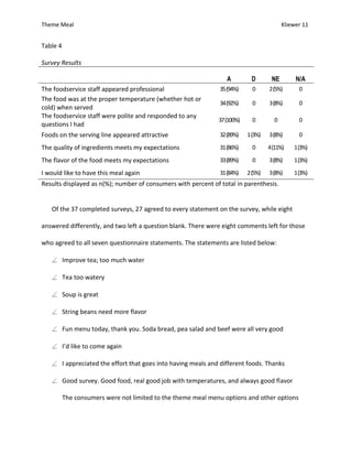 Theme Meal Kliewer 11
Table 4
Survey Results
A D NE N/A
The foodservice staff appeared professional 35(94%) 0 2(5%) 0
The food was at the proper temperature (whether hot or
cold) when served
34(92%) 0 3(8%) 0
The foodservice staff were polite and responded to any
questions I had
37(100%) 0 0 0
Foods on the serving line appeared attractive 32(89%) 1(3%) 3(8%) 0
The quality of ingredients meets my expectations 31(86%) 0 4(11%) 1(3%)
The flavor of the food meets my expectations 33(89%) 0 3(8%) 1(3%)
I would like to have this meal again 31(84%) 2(5%) 3(8%) 1(3%)
Results displayed as n(%); number of consumers with percent of total in parenthesis.
Of the 37 completed surveys, 27 agreed to every statement on the survey, while eight
answered differently, and two left a question blank. There were eight comments left for those
who agreed to all seven questionnaire statements. The statements are listed below:
Improve tea; too much water
Tea too watery
Soup is great
String beans need more flavor
Fun menu today, thank you. Soda bread, pea salad and beef were all very good
I’d like to come again
I appreciated the effort that goes into having meals and different foods. Thanks
Good survey. Good food, real good job with temperatures, and always good flavor
The consumers were not limited to the theme meal menu options and other options
 