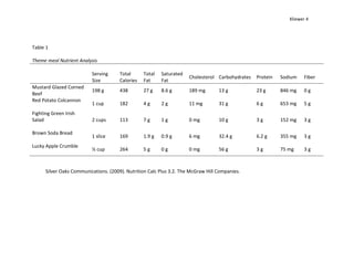 Kliewer 4
Table 1
Theme meal Nutrient Analysis
Serving
Size
Total
Calories
Total
Fat
Saturated
Fat
Cholesterol Carbohydrates Protein Sodium Fiber
Mustard Glazed Corned
Beef
198 g 438 27 g 8.6 g 189 mg 13 g 23 g 846 mg 0 g
Red Potato Colcannon
1 cup 182 4 g 2 g 11 mg 31 g 6 g 653 mg 5 g
Fighting Green Irish
Salad 2 cups 113 7 g 1 g 0 mg 10 g 3 g 152 mg 3 g
Brown Soda Bread
1 slice 169 1.9 g 0.9 g 6 mg 32.4 g 6.2 g 355 mg 3 g
Lucky Apple Crumble
½ cup 264 5 g 0 g 0 mg 56 g 3 g 75 mg 3 g
Silver Oaks Communications. (2009). Nutrition Calc Plus 3.2. The McGraw Hill Companies.
 