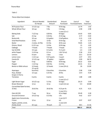 Theme Meal Kliewer 7
Table 2
Theme Meal Cost Analysis
Ingredient Amount Needed
for Recipe
Standardized
Amount
Amount
Purchased
Cost of
Purchased Items
Total
Food Cost
All Purpose Flour 13 1/2 cup 7 lbs 50 lb bag 13.74 1.92
Whole Wheat Flour 10 cup 5 lbs 5 lb bag 2.98 2.98
Baking Soda 7 1/2 tsp 0.09 lbs
1 case (12 x 2
lb bags) 14.43 0.05
Salt 21 tsp 0.26 lbs 25 lb bag 3.77 0.04
Buttermilk 10 cup 0.6 gallon 2 half gallons 2.15 1.29
Small Red Potatoes 13 lbs 13 lbs 50 lb bag 22 5.72
Butter 2 sticks, 16 Tbls 0.5 lbs 30 lb case 74.85 1.25
Onions, Sliced 6 1/2 cup 3.4 lbs 50 lb bag 15 1.02
Cabbage 7 heads 7 heads 7 heads 1.5 1.50
low fat Milk 13 cups 6.5 pints 7x ½ pint 1.4 1.30
white Pepper 3 1/4 tsp 0.5 oz 1 BLT (4 oz) 2.58 0.32
Lemons 8 each 1 box 1 box 22.5 22.50
Lemon Juice 1 1/2 cup 0.37 quarts 1 quart 2.47 0.91
Canola Oil 15 1/2 cup .97 gallon 1 gallon 3.99 38.70
Sugar 6 tsp 0.08 lbs 50 lb bag 26.52 0.04
Pepper 1 1/2 tsp 0.02 lbs 4.25 lbs 24.31 0.11
Boston or Bibb Lettuce 12 heads 12 heads 1 case (24 ct) 26 13.00
Asparagus
12 cup (6
bunches) 6 bunches 6 bunches 2.98 2.98
Peas, Shelled 12 cups 6.25 lbs 20 lbs 13.9 4.34
Grape or Cherry
Tomatoes 6 pints 6 pints 6 pints 1.88 1.88
Light Brown Sugar 10 1/2 cup 5.5 lbs
1 case (12 x 2
lb bags) 26.13 5.99
Brown Mustard 12 oz 12 oz 1 each (12 oz) 5.4 64.80
Corned Beef (Beef brisket,
32 lbs) 26.62 lbs 26.62 lbs 4.25 per lb 4.25 4.25
Oats (42 OZ) 7 cup 56 oz
1 case (12 x
42 oz bags) 29.49 3.28
Ground Cinnamon 10 1/2 tsp 0.13 lbs 1 lb 4.42 0.57
Apple Juice Concentrate,
Frozen 12 oz 12 oz
1 can (12 fl
oz) 0.97 0.97
Apples, peeled, cored,
thickly sliced 42 cups 70 each
1 case (125
ct) 38.5 21.56
Total 388.11 203.29
 
