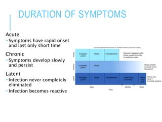 DURATION OF SYMPTOMS
Acute
 Symptoms have rapid onset
and last only short time
Chronic
 Symptoms develop slowly
and persist
Latent
 Infection never completely
eliminated
 Infection becomes reactive
 