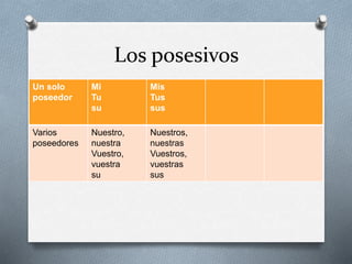 Los posesivos
Un solo
poseedor
Mi
Tu
su
Mis
Tus
sus
Varios
poseedores
Nuestro,
nuestra
Vuestro,
vuestra
su
Nuestros,
nuestras
Vuestros,
vuestras
sus
 