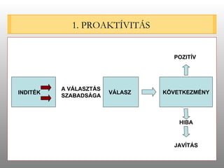 1. PROAKTÍVITÁS VÁLASZ A VÁLASZTÁS SZABADSÁGA KÖVETKEZMÉNY HIBA JAVÍTÁS POZITÍV INDITÉK 