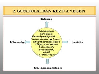2. GONDOLATBAN KEZD A VÉGÉN Befolyásolható kör belseje: alapvető paradigmáink koncentrációja, egy lencse, amelyen keresztül látjuk a világot, ez a forrása a biztonságnak, útmutatásnak, erőnek és bölcsességnek Biztonság Erő, képesség, hatalom Bölcsasség Útmutatás 